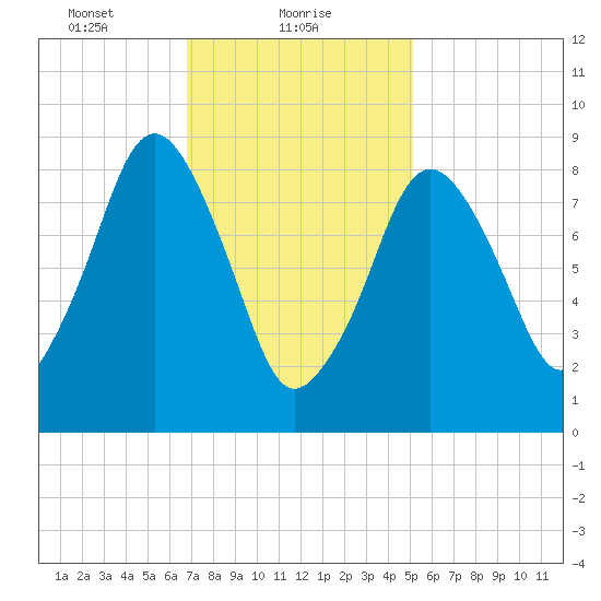 Mystic River tide chart for Wednesday, February 9, 2022