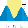 Mystic River tide chart for Friday, March 11, 2022