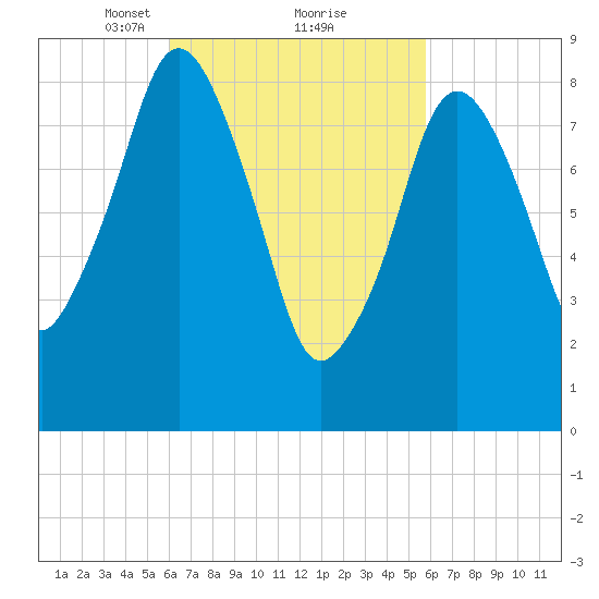 Mystic River tide chart for Saturday, March 12, 2022