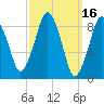 Mystic River tide chart for Wednesday, March 16, 2022