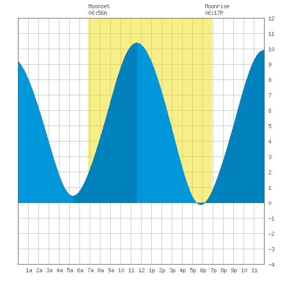 Mystic River tide chart for Thursday, March 17, 2022