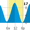 Mystic River tide chart for Thursday, March 17, 2022