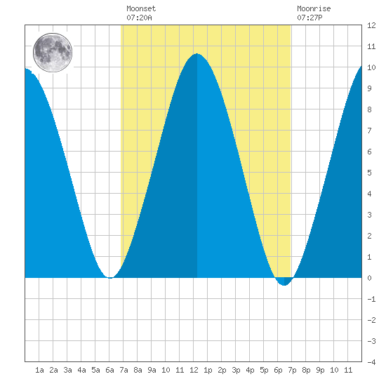 Mystic River tide chart for Friday, March 18, 2022