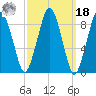 Mystic River tide chart for Friday, March 18, 2022