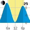 Mystic River tide chart for Friday, March 25, 2022