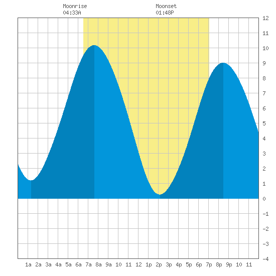 Mystic River tide chart for Sunday, March 27, 2022