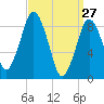 Mystic River tide chart for Sunday, March 27, 2022