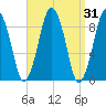 Mystic River tide chart for Thursday, March 31, 2022