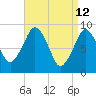 Mystic River tide chart for Tuesday, April 12, 2022