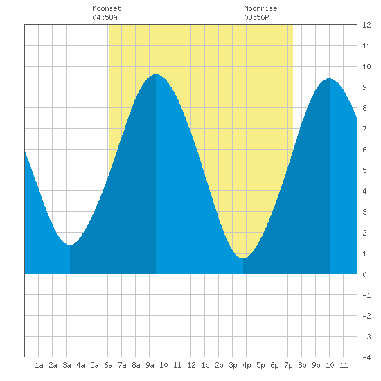 Mystic River tide chart for Wednesday, April 13, 2022
