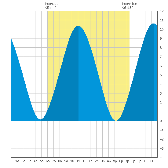 Mystic River tide chart for Friday, April 15, 2022