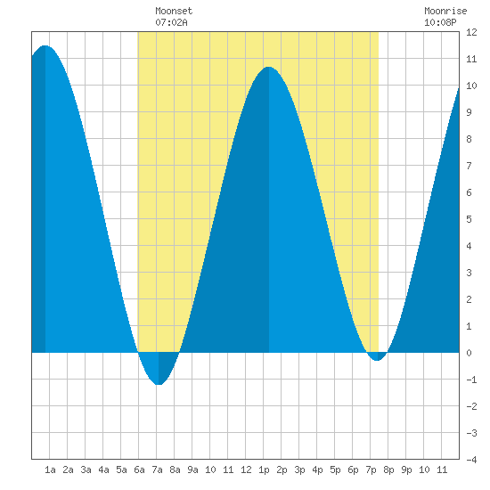 Mystic River tide chart for Monday, April 18, 2022