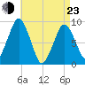 Mystic River tide chart for Saturday, April 23, 2022