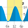 Mystic River tide chart for Saturday, April 2, 2022