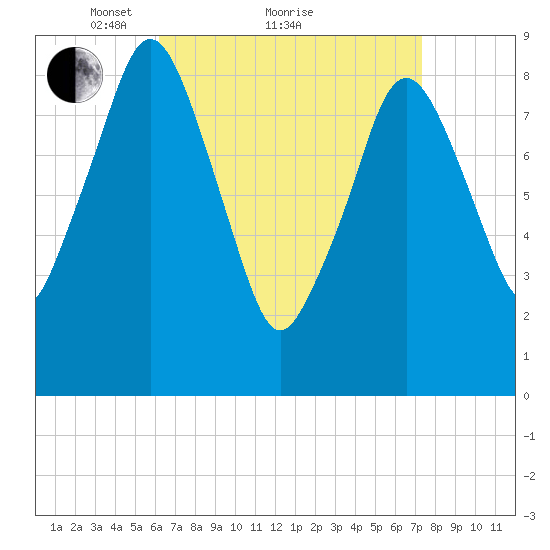 Mystic River tide chart for Saturday, April 9, 2022