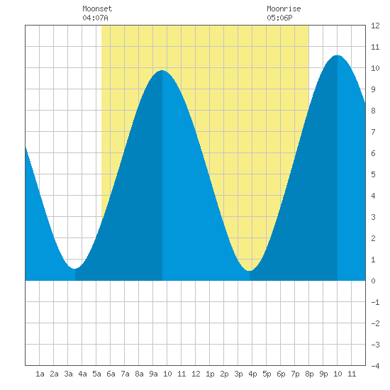Mystic River tide chart for Friday, May 13, 2022