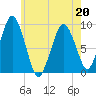 Mystic River tide chart for Friday, May 20, 2022