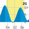 Mystic River tide chart for Saturday, May 21, 2022