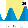 Mystic River tide chart for Thursday, May 26, 2022