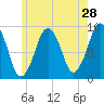 Mystic River tide chart for Saturday, May 28, 2022