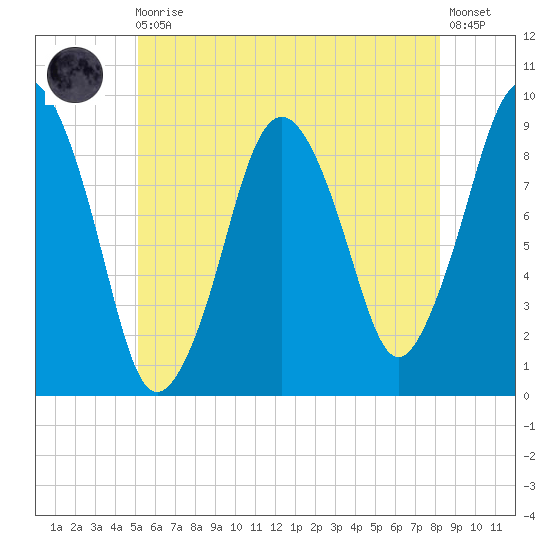 Mystic River tide chart for Monday, May 30, 2022