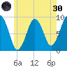 Mystic River tide chart for Monday, May 30, 2022