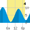 Mystic River tide chart for Wednesday, May 4, 2022