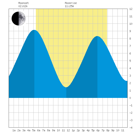 Mystic River tide chart for Sunday, May 8, 2022