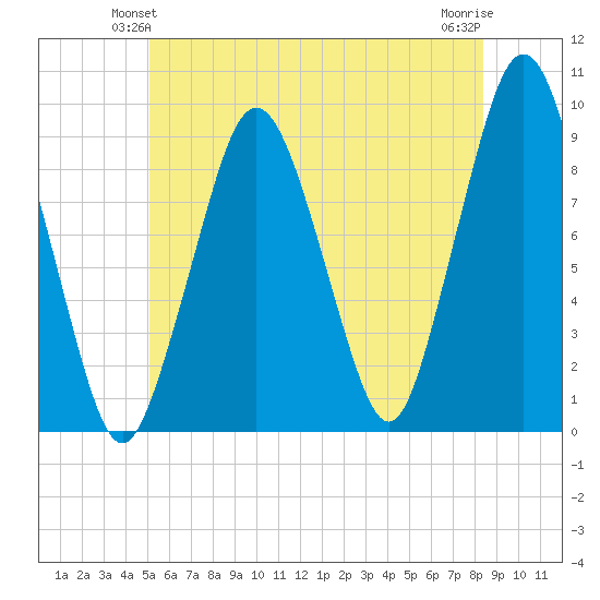 Mystic River tide chart for Sunday, June 12, 2022