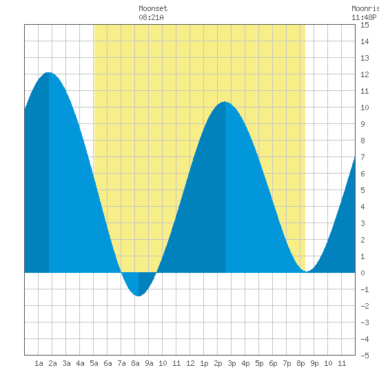 Mystic River tide chart for Friday, June 17, 2022