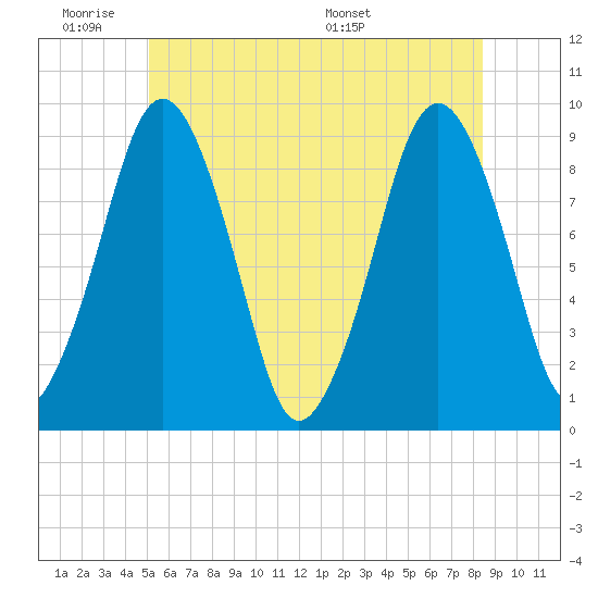 Mystic River tide chart for Tuesday, June 21, 2022