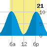 Mystic River tide chart for Tuesday, June 21, 2022