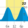 Mystic River tide chart for Wednesday, June 22, 2022