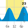 Mystic River tide chart for Thursday, June 23, 2022
