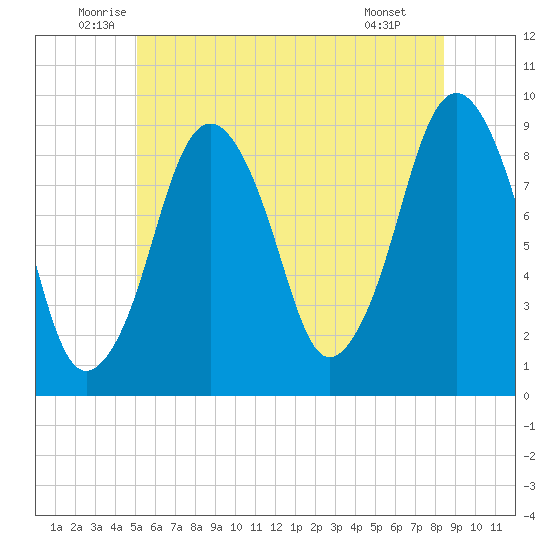 Mystic River tide chart for Friday, June 24, 2022
