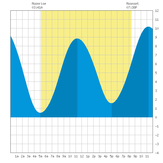 Mystic River tide chart for Monday, June 27, 2022