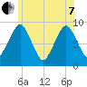 Mystic River tide chart for Tuesday, June 7, 2022