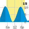Mystic River tide chart for Tuesday, July 19, 2022