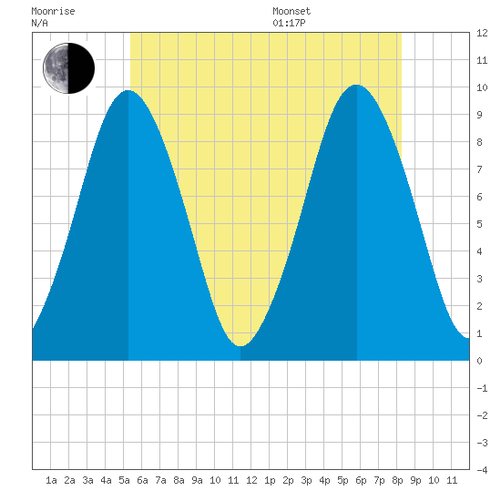 Mystic River tide chart for Wednesday, July 20, 2022