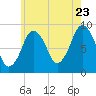 Mystic River tide chart for Saturday, July 23, 2022