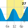 Mystic River tide chart for Wednesday, July 27, 2022
