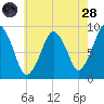 Mystic River tide chart for Thursday, July 28, 2022