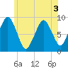 Mystic River tide chart for Sunday, July 3, 2022