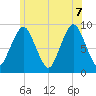 Mystic River tide chart for Thursday, July 7, 2022