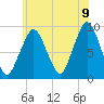 Mystic River tide chart for Saturday, July 9, 2022