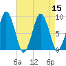 Mystic River tide chart for Monday, August 15, 2022