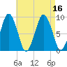 Mystic River tide chart for Tuesday, August 16, 2022