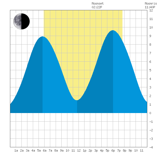 Mystic River tide chart for Friday, August 19, 2022