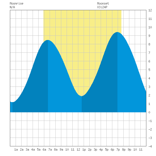 Mystic River tide chart for Saturday, August 20, 2022