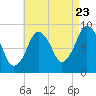 Mystic River tide chart for Tuesday, August 23, 2022